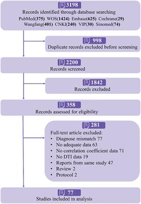 Association between white matter alterations and domain-specific cognitive impairment in cerebral small vessel disease: A meta-analysis of diffusion tensor imaging